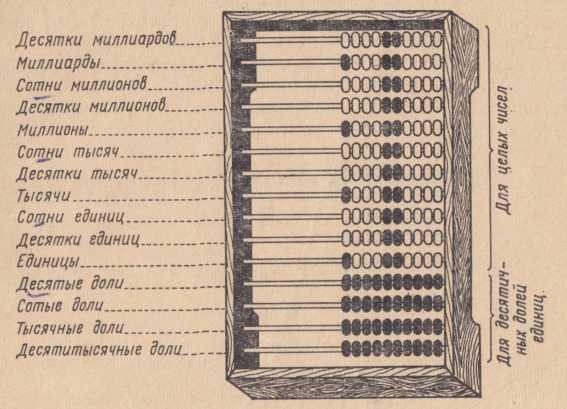 Конторские счеты
